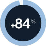 +95%